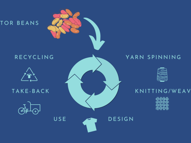 Press Release: Circular Sportswear From Beans: Project Receives EU Funding